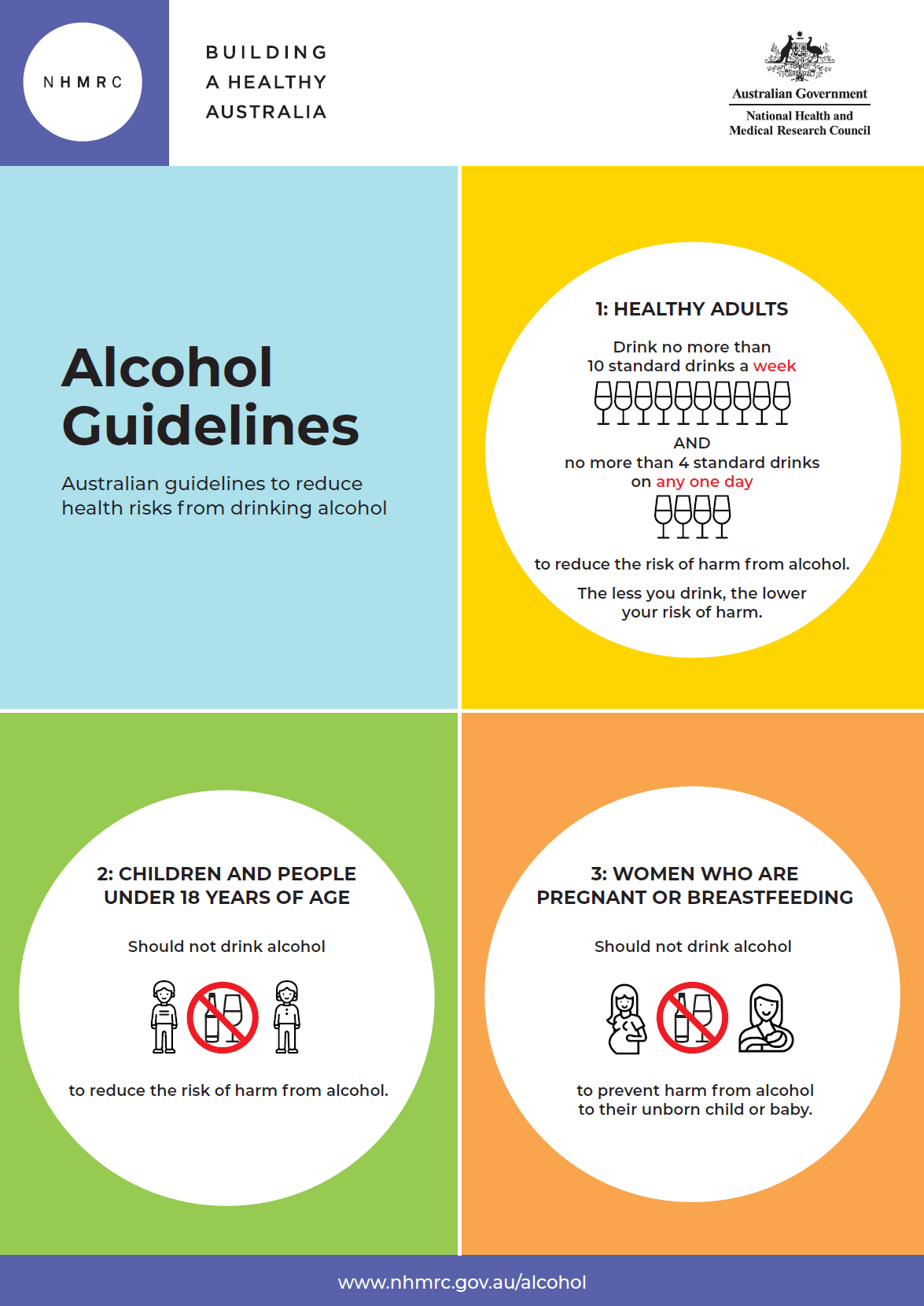 National Medical and Research Council (NHMRC) guidelines to reduce health risks from drinking alcohol