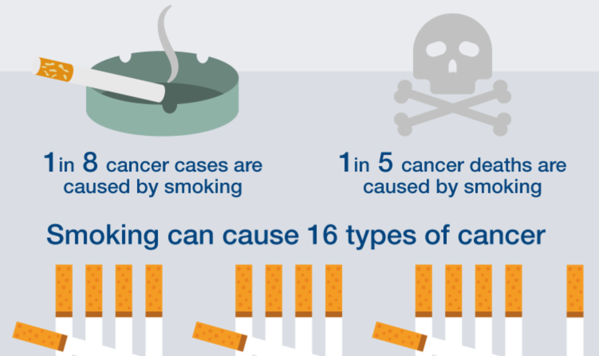 Cause cancer. Cancer facts.