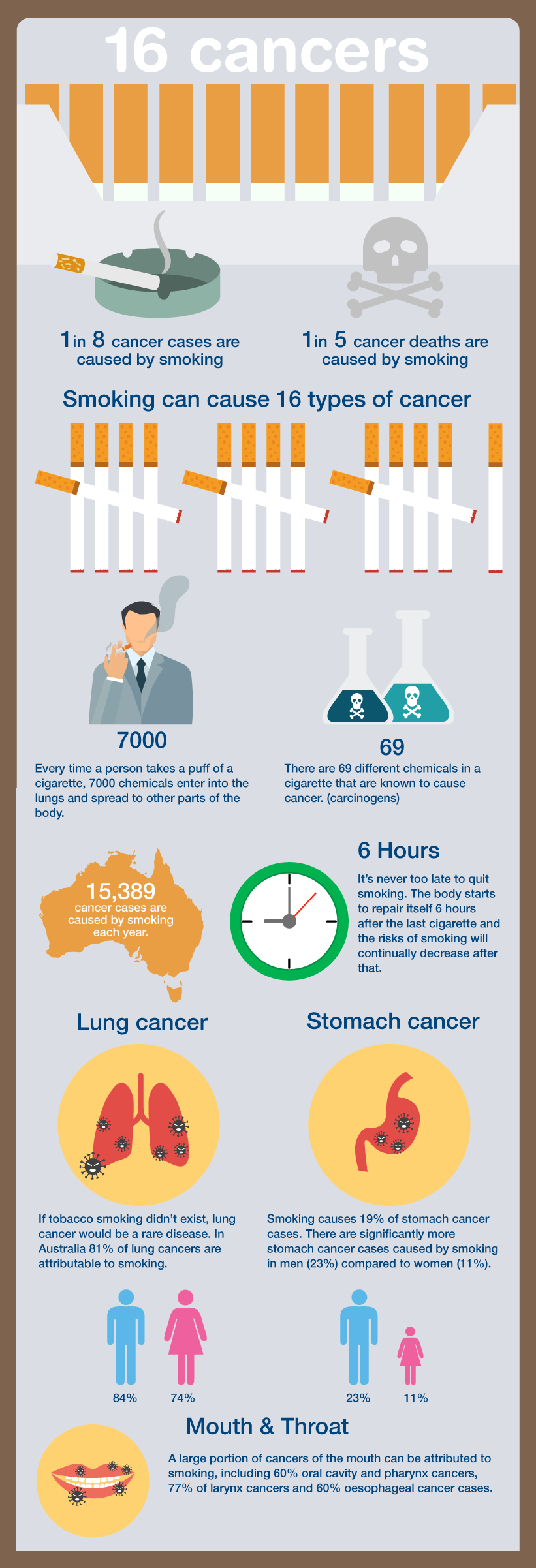 16 Cancers That Can Be Caused By Smoking Cancer Council Nsw