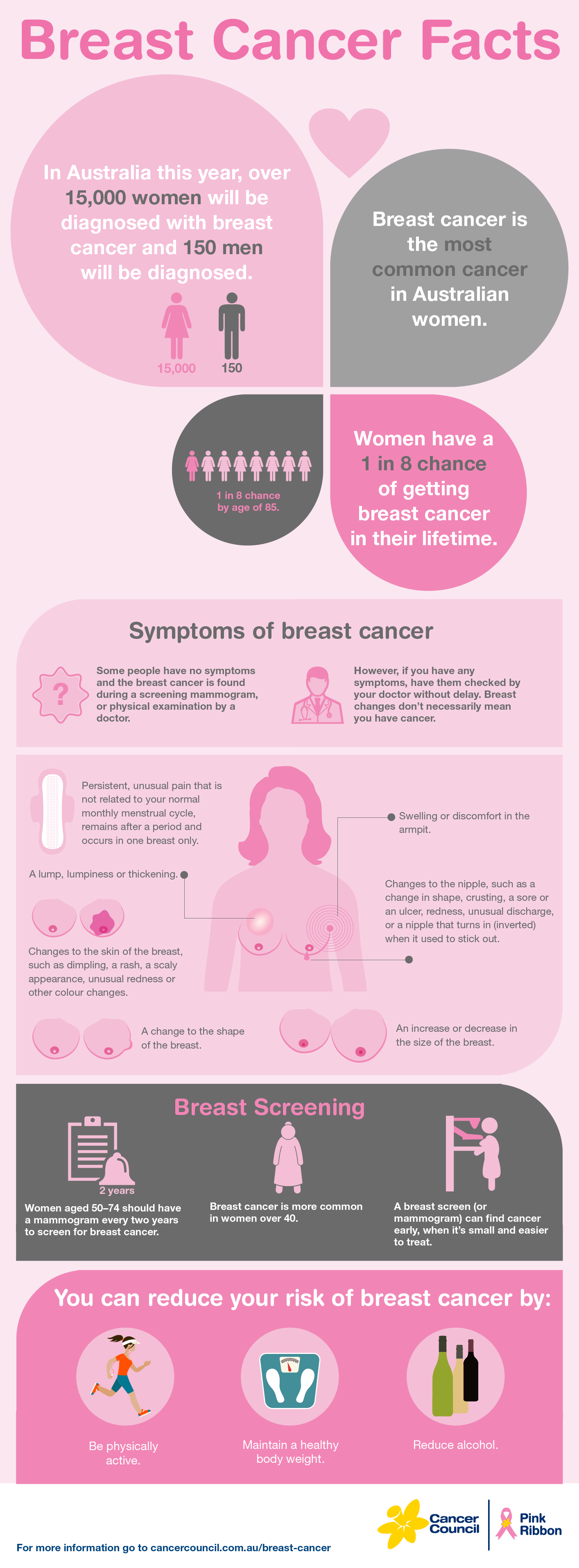 The facts on breast cancer