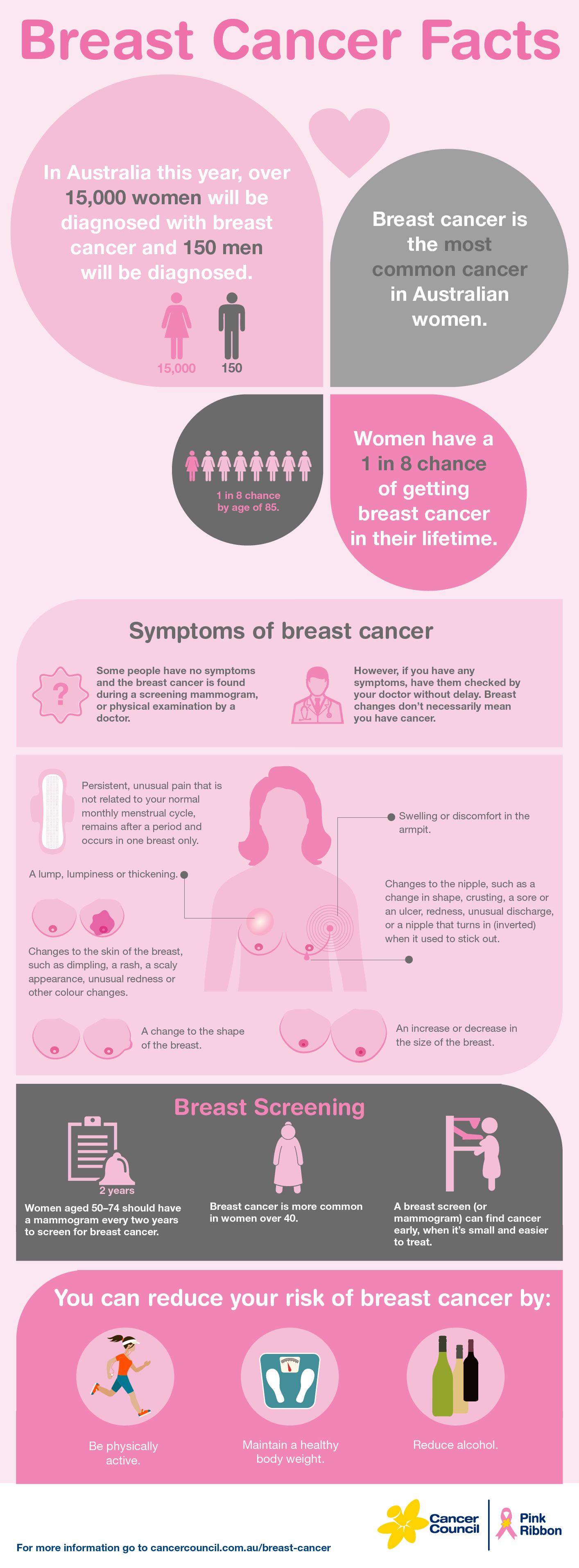 Facts About Breast Cancer