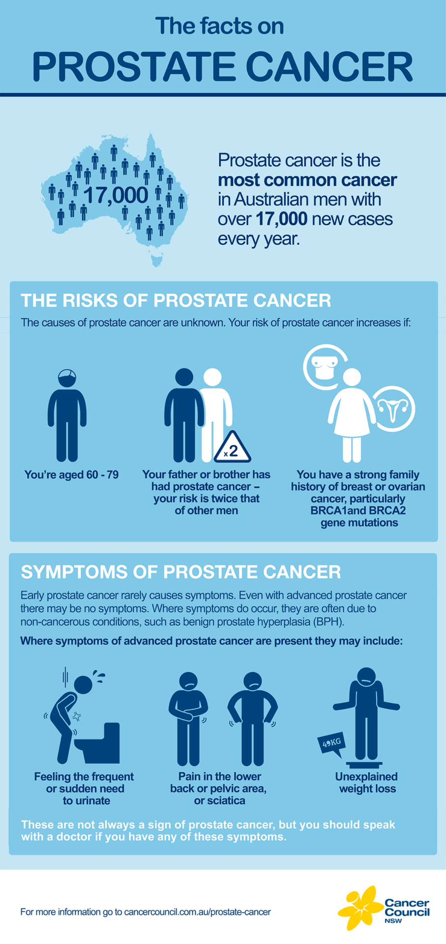 Facts About Prostate Cancer