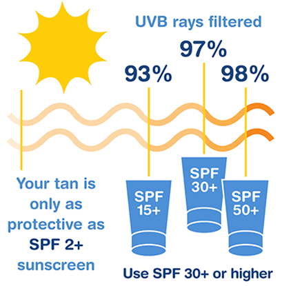 Sun Protection Factor SPF