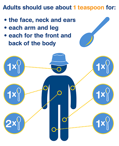 Amount of sunscreen to use