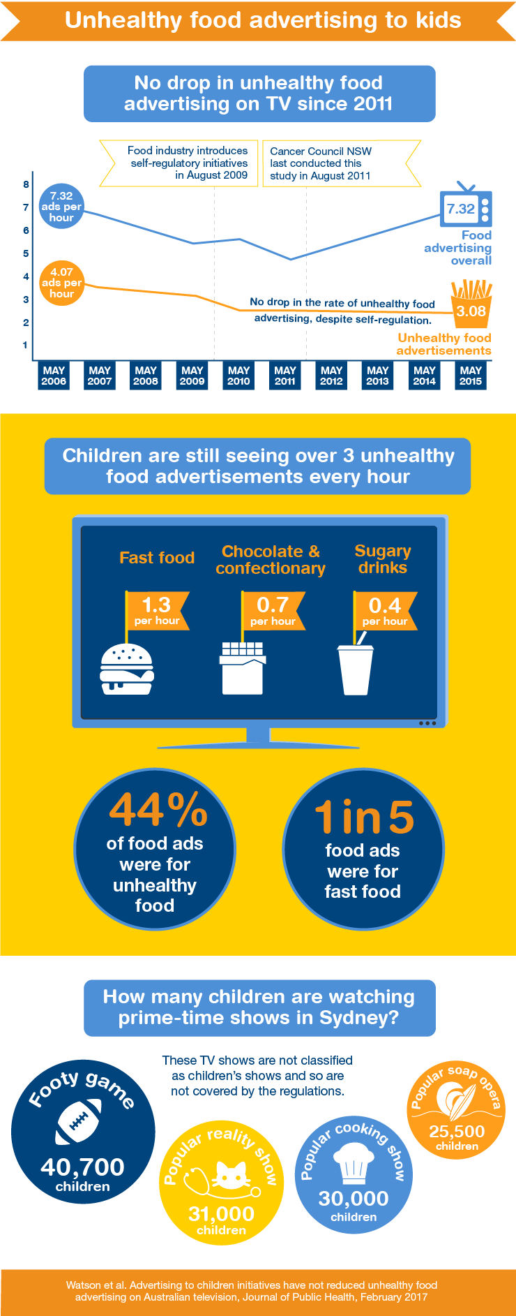Infographickids watching junk food advertising on TV