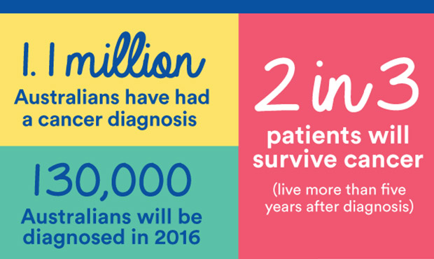 Cancer stats Australia