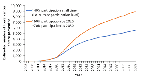 Figure 1 Estimated number of bowel cancer deaths prevented in Australia in 2005-2059 if National Bowel Cancer Screening Program participation rate remains at the currently observed level, and if screening participation increase to 60% by 2020 and ~70% by 2030, compared with no screening.