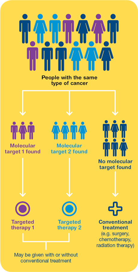 Who Can Get Targeted Therapy Cancer Council Nsw