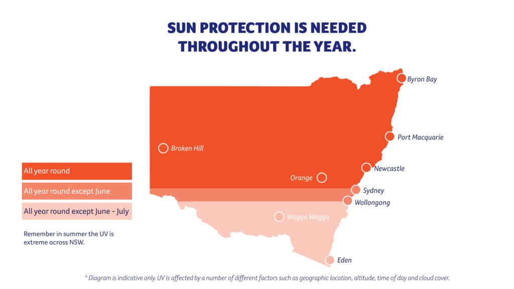 This infographic shows where sun protection is needed throughout the year. 