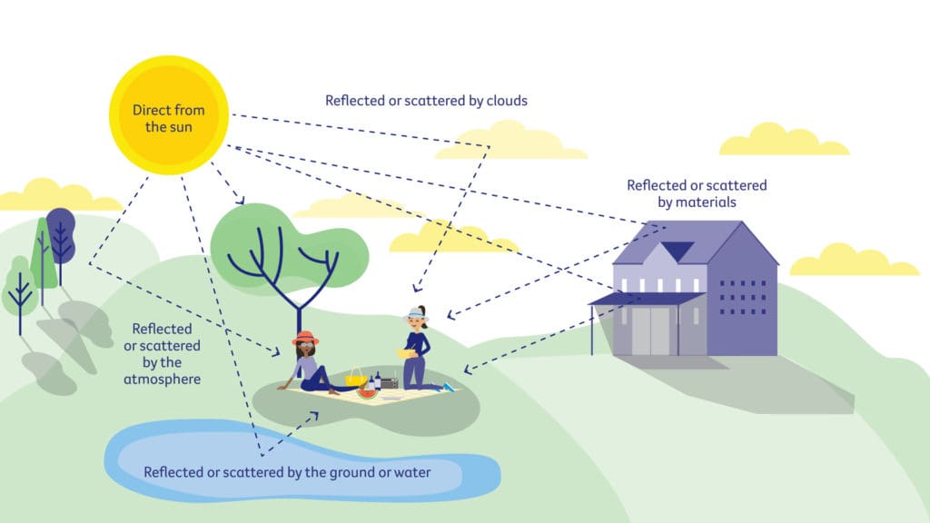 A cartoon showing UV light reflecting off clouds, water, buildings and land