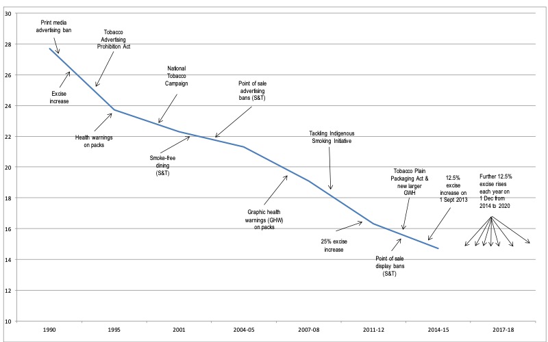 A graph showing smoking prevalence rates steadily declining since 1990