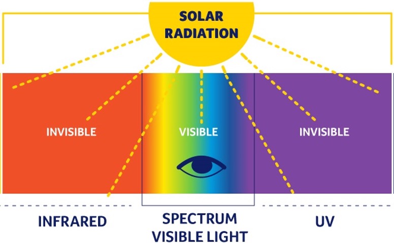 A diagram showing the solar radiation spectrum ranging from infra-red through the visible spectrum to ultraviolet radiation. 