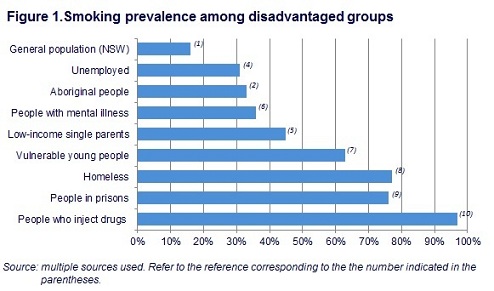 A graph showing smoking prevalence rates. A number of groups have a higher prevalence than the general population.