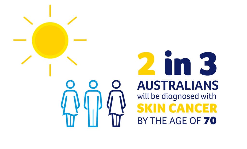 Illustration that says 2 in 3 Australians will be diagnosed with skin cancer by the age of 70