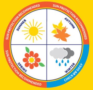 A chart showing sun protection recommendations by season. In winter the advice is to check UV levels daily. All other seasons, sun protection is recommended every day.