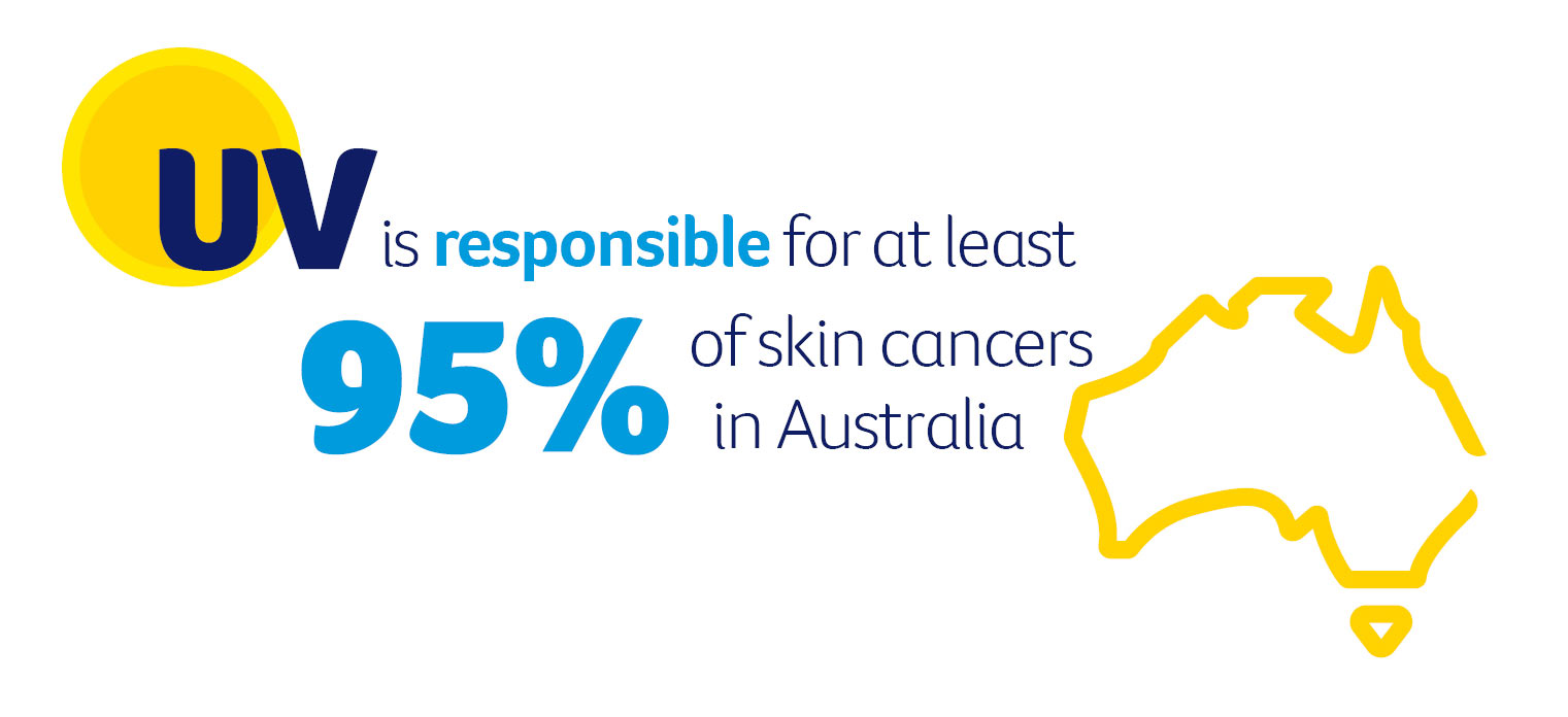 Text saying UV is responsible for at least per cent of skin cancers in Australia