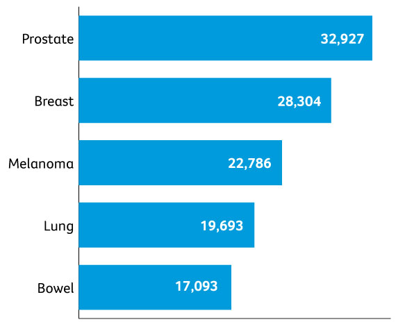Most common cancer types NSW 2013-2017