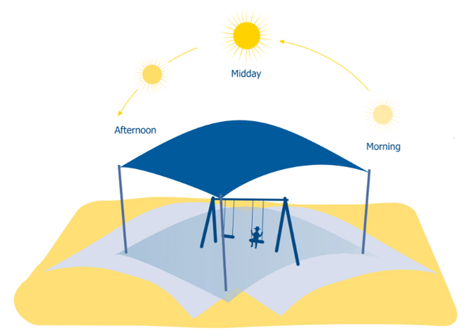 A diagram showing shade requirements for different times of the day. 