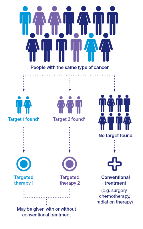 Who can have targeted therapy?