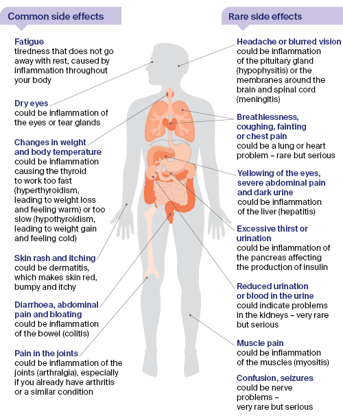 Common and rare side effects of immunotherapy