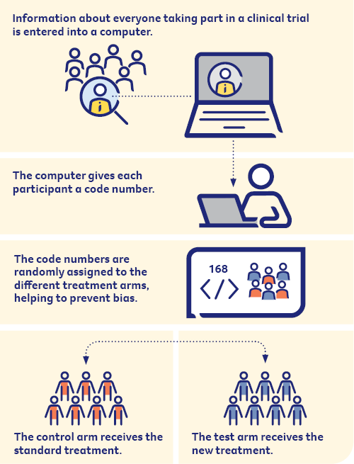 How randomisation works