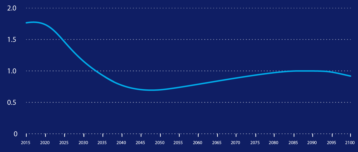 a graph showing projected mortality rate of about ten women per million