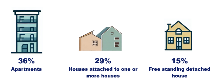 36% apartments, 29% houses attached to one or more houses, 15% free standing detached house