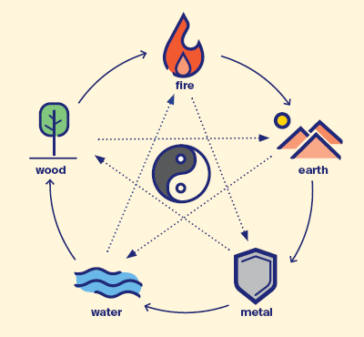 5 elements of chinese medicine